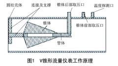 V錐、多孔孔板、畢托巴流量計節(jié)能優(yōu)化分析